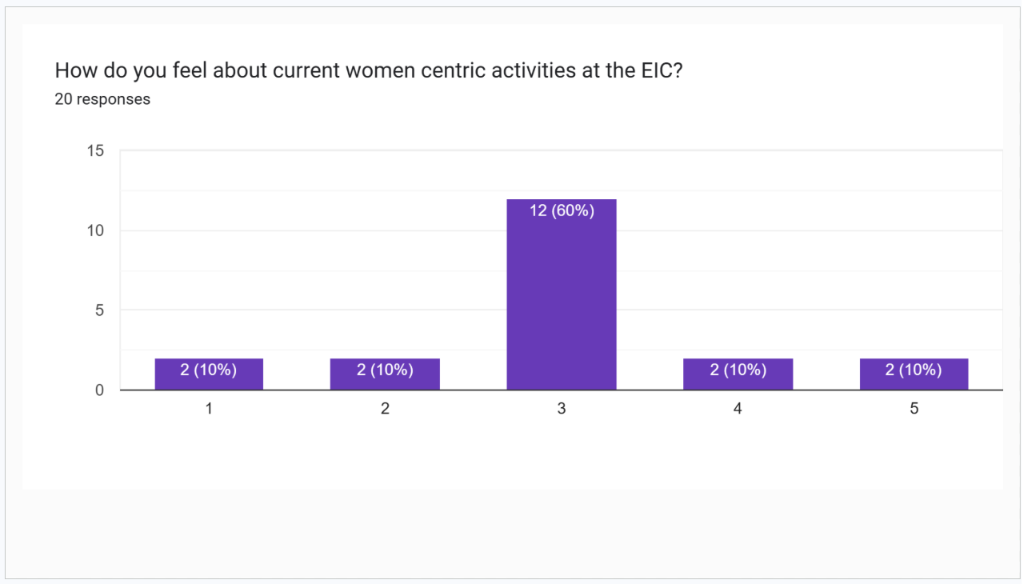 2026 survey: How do you feel about current women-centric activities at EIC — most respondents rated 3 of 5